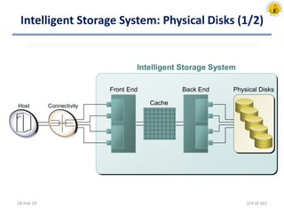 Intelligent Storage System: Physical Disks (1/2)
18-Feb-20
Host Connectivity
Front End Back End
Cache
Physical Disks
Intelligent Storage System
154 of 162
 
