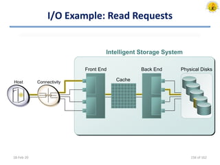 I/O Example: Read Requests
Intelligent Storage System
Host Connectivity
Front End Back End
Cache
Physical Disks
18-Feb-20 156 of 162
 