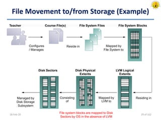 File Movement to/from Storage (Example)
18-Feb-20
Teacher
Configures
/ Manages
File System Files
Mapped by
File System to
Course File(s)
Reside in
File System Blocks
Disk Physical
Extents
Consisting
of
LVM Logical
Extents
Residing inMapped by
LVM to
Disk Sectors
Managed by
Disk Storage
Subsystem
File system blocks are mapped to Disk
Sectors by OS in the absence of LVM
29 of 162
 