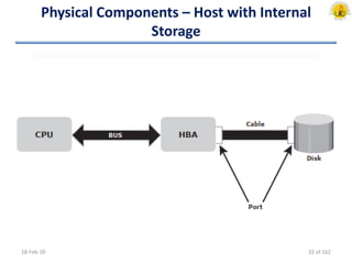 Physical Components – Host with Internal
Storage
18-Feb-20 32 of 162
 