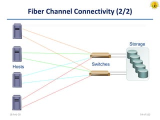 Fiber Channel Connectivity (2/2)
18-Feb-20
Switches
Storage
Hosts
54 of 162
 