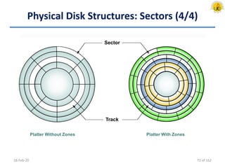 Physical Disk Structures: Sectors (4/4)
18-Feb-20
Platter Without Zones
Sector
Track
Platter With Zones
72 of 162
 