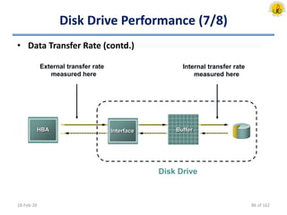 Disk Drive Performance (7/8)
• Data Transfer Rate (contd.)
18-Feb-20
Interface BufferHBA
Disk Drive
Internal transfer rate
measured here
External transfer rate
measured here
86 of 162
 