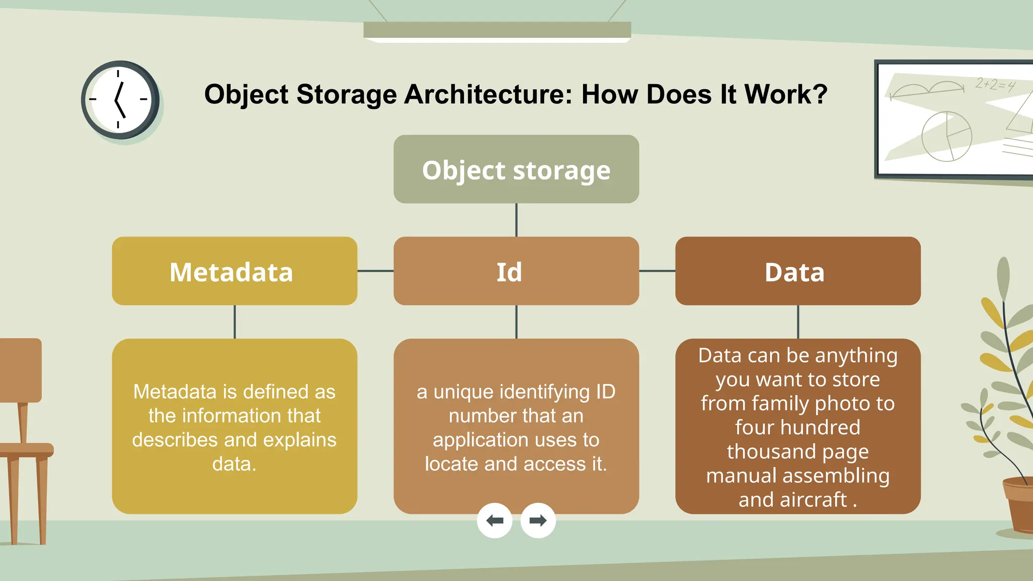 Object Storage Architecture: How Does It Work?
Object storage
Metadata Id Data
Metadata is defined as
the information that
describes and explains
data.
a unique identifying ID
number that an
application uses to
locate and access it.
Data can be anything
you want to store
from family photo to
four hundred
thousand page
manual assembling
and aircraft .
 