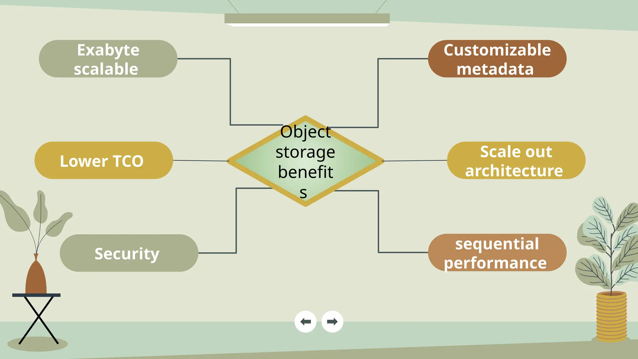 Exabyte
scalable
Scale out
architecture
Customizable
metadata
sequential
performance
Object
storage
benefit
s
Security
Lower TCO
 