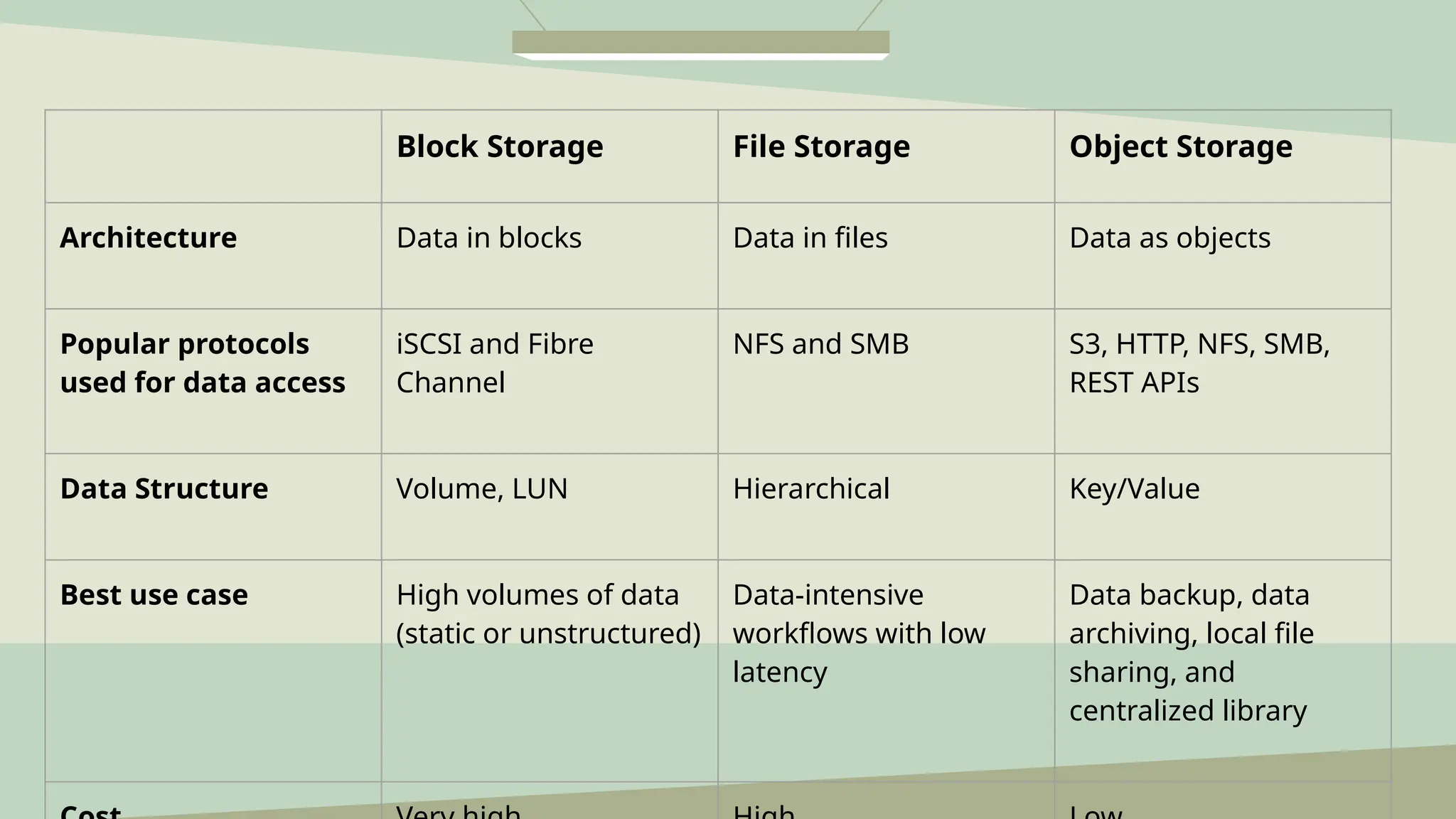 Block Storage File Storage Object Storage
Architecture Data in blocks Data in files Data as objects
Popular protocols
used for data access
iSCSI and Fibre
Channel
NFS and SMB S3, HTTP, NFS, SMB,
REST APIs
Data Structure Volume, LUN Hierarchical Key/Value
Best use case High volumes of data
(static or unstructured)
Data-intensive
workflows with low
latency
Data backup, data
archiving, local file
sharing, and
centralized library
 
