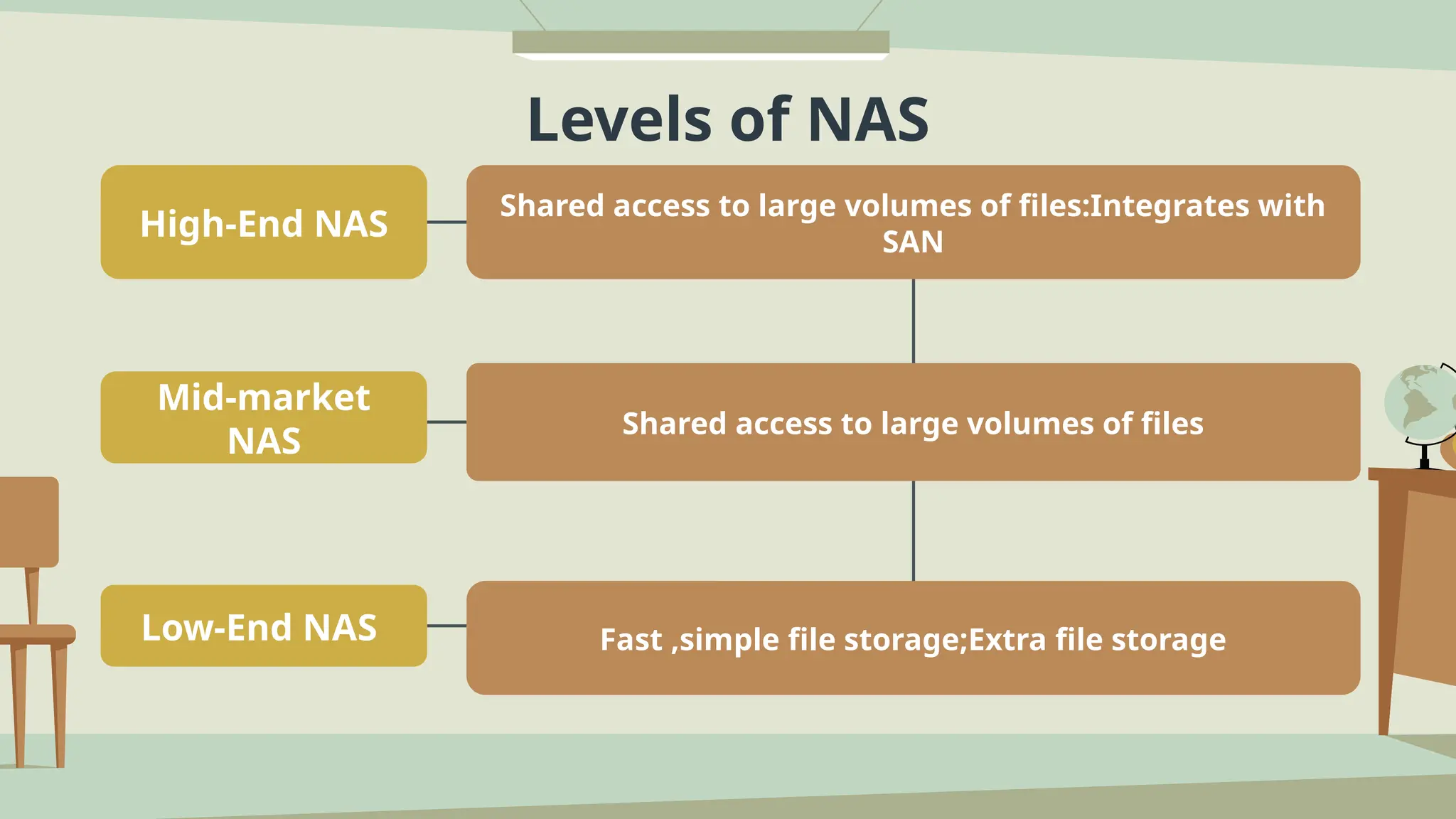 Levels of NAS
High-End NAS
Mid-market
NAS
Low-End NAS
Shared access to large volumes of files:Integrates with
SAN
Shared access to large volumes of files
Fast ,simple file storage;Extra file storage
 