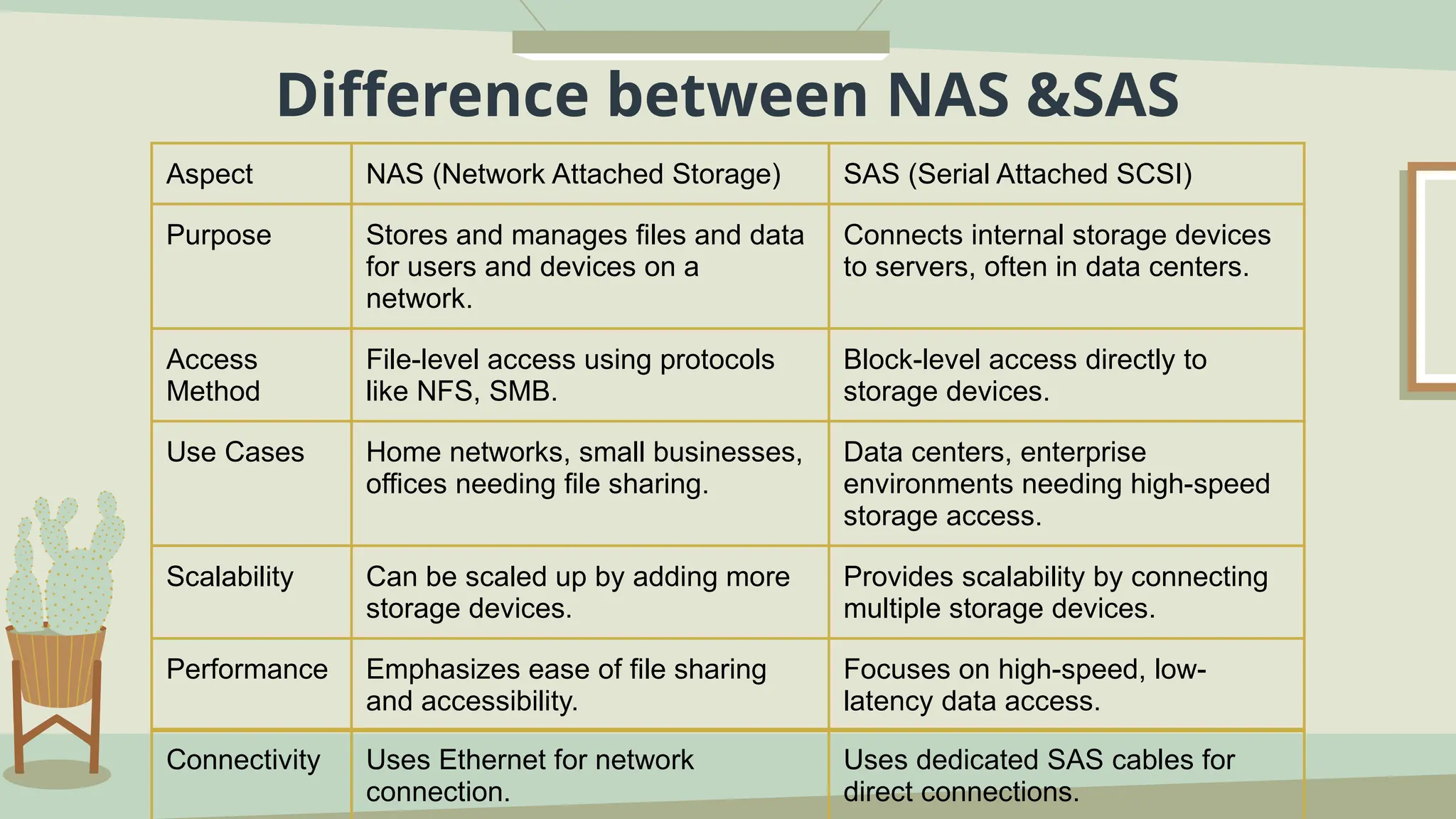 Difference between NAS &SAS
Aspect NAS (Network Attached Storage) SAS (Serial Attached SCSI)
Purpose Stores and manages files and data
for users and devices on a
network.
Connects internal storage devices
to servers, often in data centers.
Access
Method
File-level access using protocols
like NFS, SMB.
Block-level access directly to
storage devices.
Use Cases Home networks, small businesses,
offices needing file sharing.
Data centers, enterprise
environments needing high-speed
storage access.
Scalability Can be scaled up by adding more
storage devices.
Provides scalability by connecting
multiple storage devices.
Performance Emphasizes ease of file sharing
and accessibility.
Focuses on high-speed, low-
latency data access.
Connectivity Uses Ethernet for network
connection.
Uses dedicated SAS cables for
direct connections.
 