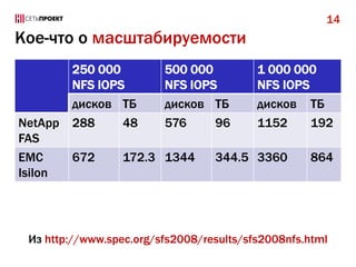 14

Кое-что о масштабируемости

NetApp
FAS
EMC
Isilon

250 000
NFS IOPS
дисков ТБ
288
48
672

500 000
NFS IOPS
дисков ТБ
576
96

172.3 1344

1 000 000
NFS IOPS
дисков ТБ
1152
192

344.5 3360

864

Из http://www.spec.org/sfs2008/results/sfs2008nfs.html

 