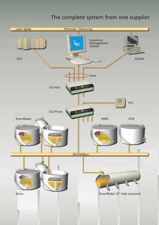 The complete system from one supplier
Ethernet / Tokenring
LAN / WAN
Inventory
Management
System
SCADA
DCS
Host
CIU Prime
CIU Plus
PLC
SmartRadar HIMS HTG
Servo SmartRadar (2” high pressure)
EN Fieldbus
 