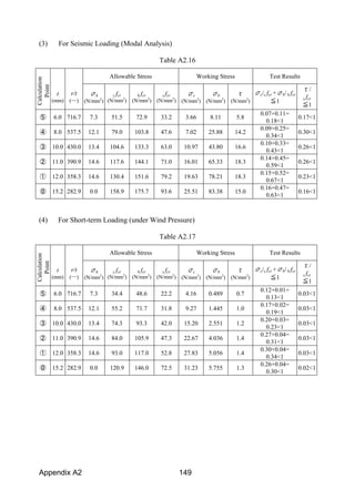 Appendix A2 149
(3) For Seismic Loading (Modal Analysis)
Table A2.16
Calculation
Point
Allowable Stress Working Stress Test Results
t
(mm)
r/t
(―)
σh
(N/mm2
)
c fcr
(N/mm2
)
b fcr
(N/mm2
)
s fcr
(N/mm2
)
σc
(N/mm2
)
σb
(N/mm2
)
τ
(N/mm2
)
σc/c fcr +σb/ b fcr
≦1
τ/
s fcr
≦1
⑤ 6.0 716.7 7.3 51.5 72.9 33.2 3.66 8.11 5.8
0.07+0.11=
0.18<1
0.17<1
④ 8.0 537.5 12.1 79.0 103.8 47.6 7.02 25.88 14.2
0.09+0.25=
0.34<1
0.30<1
③ 10.0 430.0 13.4 104.6 133.3 63.0 10.97 43.80 16.6
0.10+0.33=
0.43<1
0.26<1
② 11.0 390.9 14.6 117.6 144.1 71.0 16.01 65.33 18.3
0.14+0.45=
0.59<1
0.26<1
① 12.0 358.3 14.6 130.4 151.6 79.2 19.63 78.21 18.3
0.15+0.52=
0.67<1
0.23<1
⓪ 15.2 282.9 0.0 158.9 175.7 93.6 25.51 83.38 15.0
0.16+0.47=
0.63<1
0.16<1
(4) For Short-term Loading (under Wind Pressure)
Table A2.17
Calculation
Point
Allowable Stress Working Stress Test Results
t
(mm)
r/t
(―)
σh
(N/mm2
)
c fcr
(N/mm2
)
b fcr
(N/mm2
)
s fcr
(N/mm2
)
σc
(N/mm2
)
σb
(N/mm2
)
τ
(N/mm2
)
σc/c fcr +σb/ b fcr
≦1
τ/
s fcr
≦1
⑤ 6.0 716.7 7.3 34.4 48.6 22.2 4.16 0.489 0.7
0.12+0.01=
0.13<1
0.03<1
④ 8.0 537.5 12.1 55.2 71.7 31.8 9.27 1.445 1.0
0.17+0.02=
0.19<1
0.03<1
③ 10.0 430.0 13.4 74.3 93.3 42.0 15.20 2.551 1.2
0.20+0.03=
0.23<1
0.03<1
② 11.0 390.9 14.6 84.0 105.9 47.3 22.67 4.036 1.4
0.27+0.04=
0.31<1
0.03<1
① 12.0 358.3 14.6 93.0 117.0 52.8 27.83 5.056 1.4
0.30+0.04=
0.34<1
0.03<1
⓪ 15.2 282.9 0.0 120.9 146.0 72.5 31.23 5.755 1.3
0.26+0.04=
0.30<1
0.02<1
 