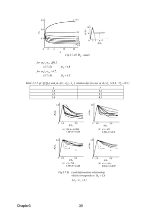 Chapter3 39
Fig.3.7.10 ηD -values
for crcσσ /0 ≦0.2,
(3.7.12) 5.0=ηD
for crcσσ /0 >0.2,
(3.7.13) 7.0=ηD
Table 3.7.3 q(=Q/Qcr) and )/][( crcr δδδµ −= relationship (in case of 2.0/0 ≦crδδ , 5.0=ηD )
q µ
0.6 1.0
0.5 2.0
0.4 4.0
Fig.3.7.11 Load-deformation relationship
which corresponds to 5.0=ηD
( 0/ =yh σσ )
 
