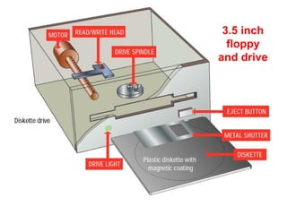 3.5 inch
floppy
and drive
 