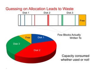 Guessing on Allocation Leads to Waste
            Disk 1               Disk 2          Disk 3


                                                           Free




                                          Few Blocks Actually
                 Free      Disk 1                  Written To
         Free
     Disk 3

                Free
                Free    Disk 2
                        Disk 2

                                            Capacity consumed
                                            whether used or not!

17
 