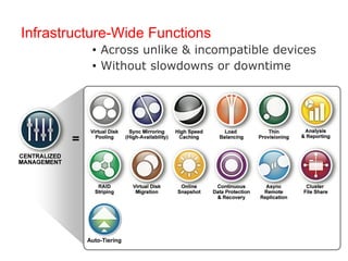 Infrastructure-Wide Functions
           • Across unlike & incompatible devices
           • Without slowdowns or downtime




          Auto-Tiering
 