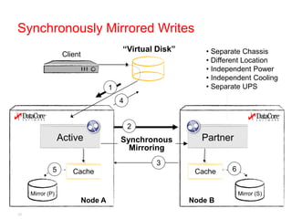 Synchronously Mirrored Writes
                                         “Virtual Disk”       • Separate Chassis
                   Client
                                                              • Different Location
                                                              • Independent Power
                                                              • Independent Cooling
                                     1                        • Separate UPS
                                         4


                                             2
                  Active                 Synchronous         Partner
                                           Mirroring
                                                 3
              5       Cache                                Cache     6


     Mirror (P)                                                          Mirror (S)
                            Node A                        Node B
23
 