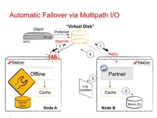 Automatic Failover via Multipath I/O
                                         “Virtual Disk”
                   Client
                                Preferred

          MPIO                   Alternate
                                     1                       1

                                                    4             Retry




                  Offline                                         Partner
                                                         3
                                                Log
                                               Updates                    2
                      Cache                                      Cache

      Out-of-
     Mirror (P)
       Sync                                                                   Mirror (S)
                            Node A                           Node B
24
 