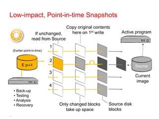 Low-impact, Point-in-time Snapshots
                                    Copy Empty when
                                         original contents
                                      Snapshot st write
                                      here on 1 enabled        Active program
                     If unchanged,
                   read from Source
                               1
     (Earlier point-in-time)


                               2
            E p-i-t                                                    Source
                               3
                                                                       Current
                                                                       image
                               4
     • Back-up
     • Testing
     • Analysis
     • Recovery                    Only changed blocks   Source disk
                                      take up space      blocks
31
 