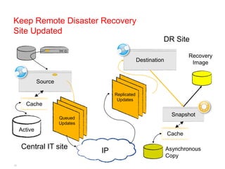 Keep Remote Disaster Recovery
Site Updated
                                                             DR Site

                                                                         Recovery
                                                   Destination            Image


              Source

                                      Replicated
                                       Updates
       Cache
                                                                   Snapshot
                       Queued
                       Updates
     Active
                                                                 Cache

     Central IT site                                             Asynchronous
                                 IP
                                                                 Copy
35
 