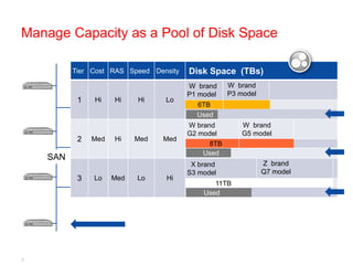 Manage Capacity as a Pool of Disk Space

          Tier Cost RAS Speed Density   Disk Space (TBs)
                                        W brand     W brand
                                        P1 model    P3 model
           1   Hi    Hi    Hi    Lo
                                          6TB
                                          Used
                                        W brand         W brand
                                        G2 model        G5 model
           2   Med   Hi    Med   Med
                                              8TB
                                            Used
    SAN
                                         X brand               Z brand
                                        S3 model               Q7 model
           3   Lo    Med   Lo    Hi
                                               11TB
                                            Used




6
 