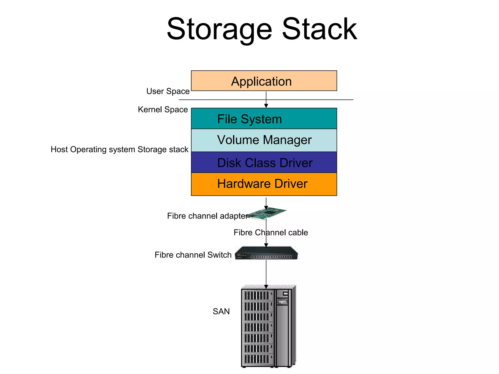 Storage Stack
                                               Application
                        User Space

                      Kernel Space
                                          File System
                                          Volume Manager
Host Operating system Storage stack
                                          Disk Class Driver
                                          Hardware Driver

                             Fibre channel adapter

                                                 Fibre Channel cable

                          Fibre channel Switch




                                         SAN
 