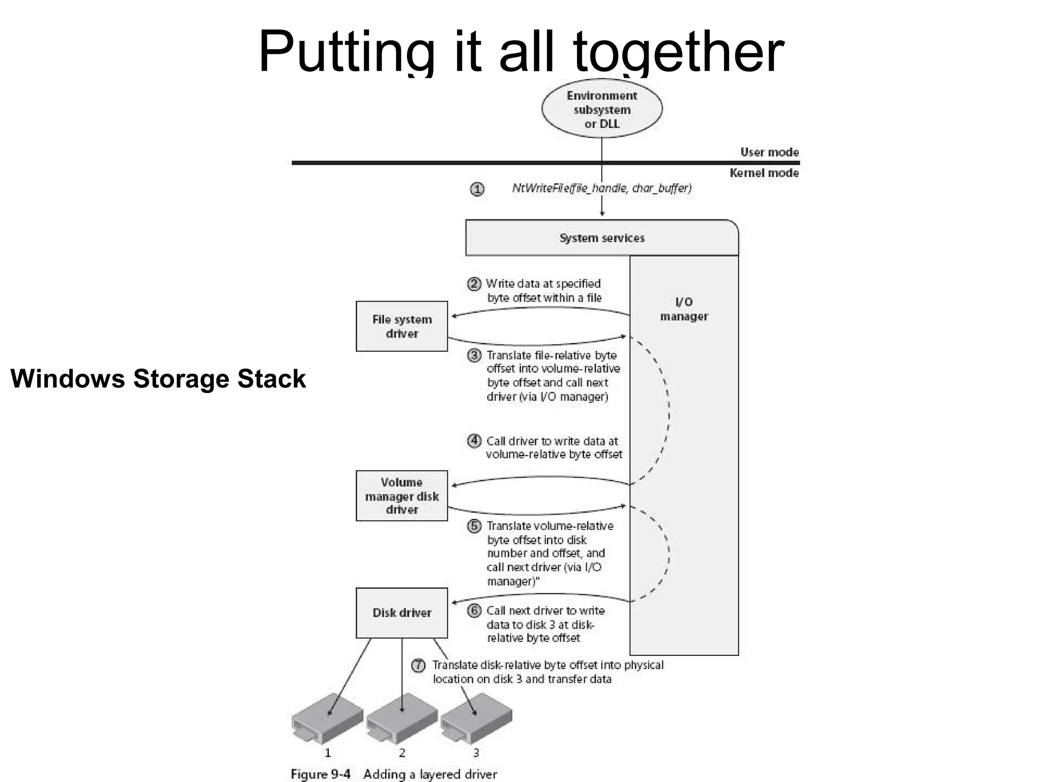 Putting it all together




Windows Storage Stack
 