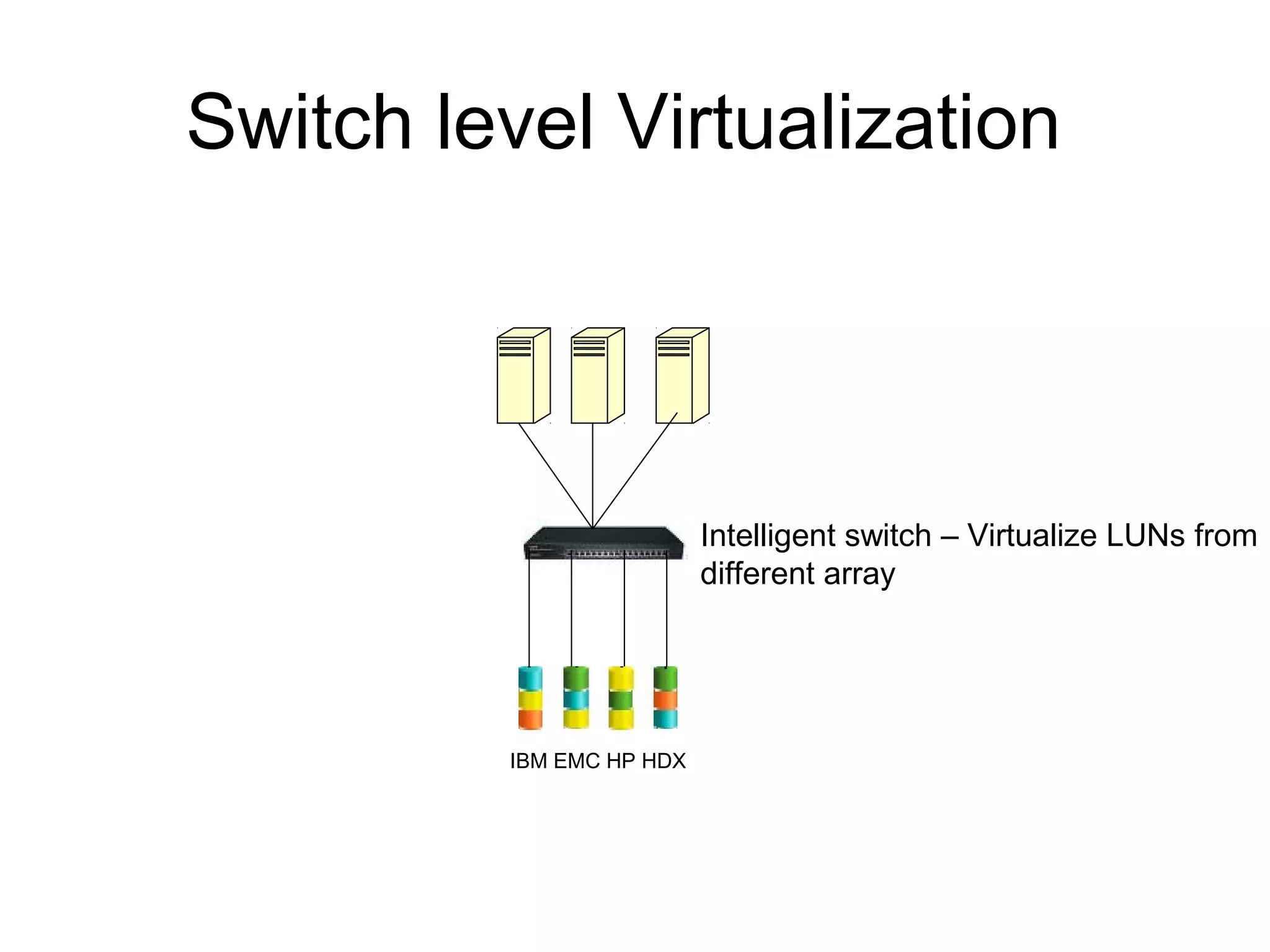 Switch level Virtualization




                          Intelligent switch – Virtualize LUNs from
                          different array




         IBM EMC HP HDX
 