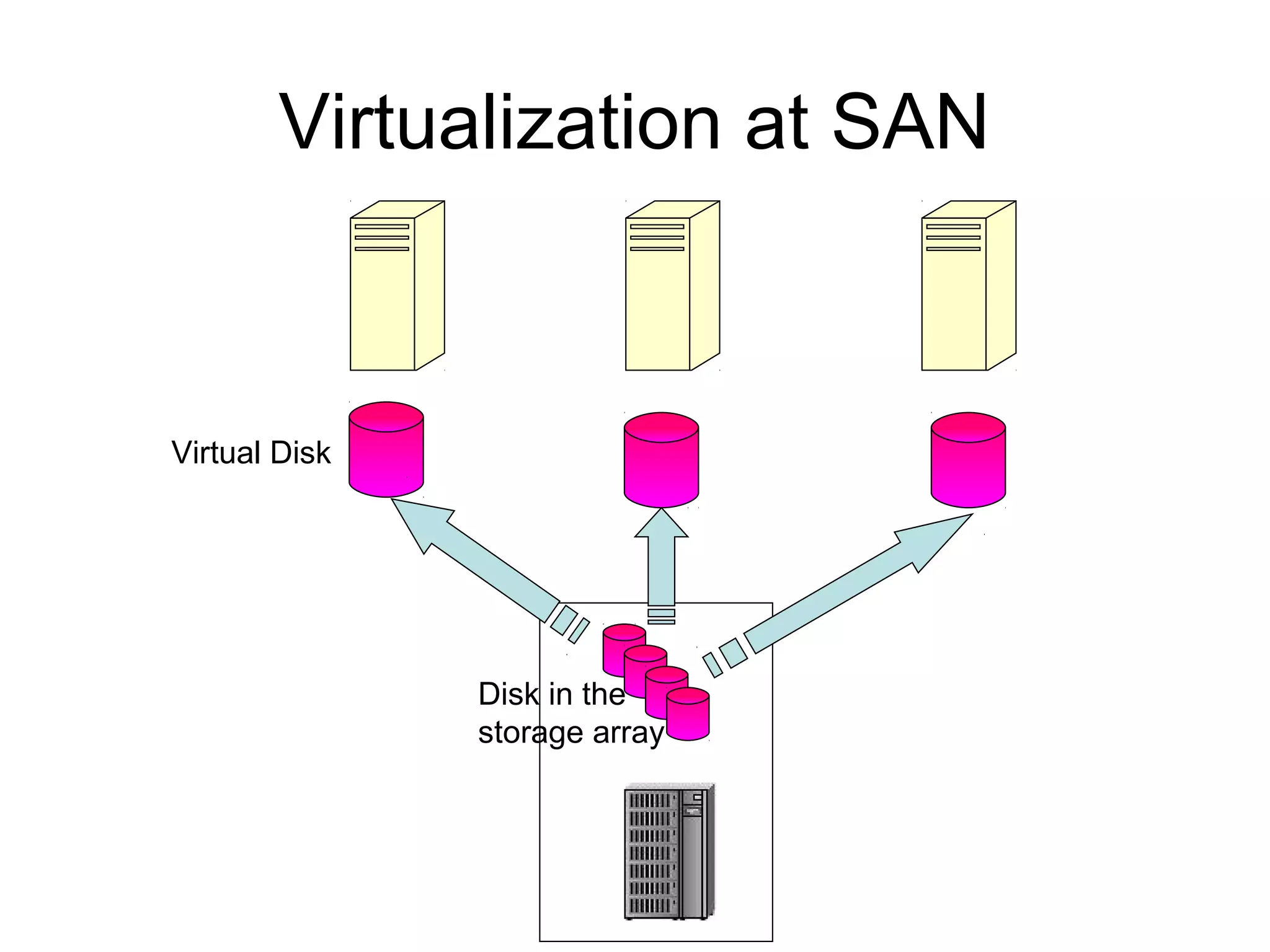 Virtualization at SAN



Virtual Disk




               Disk in the
               storage array
 