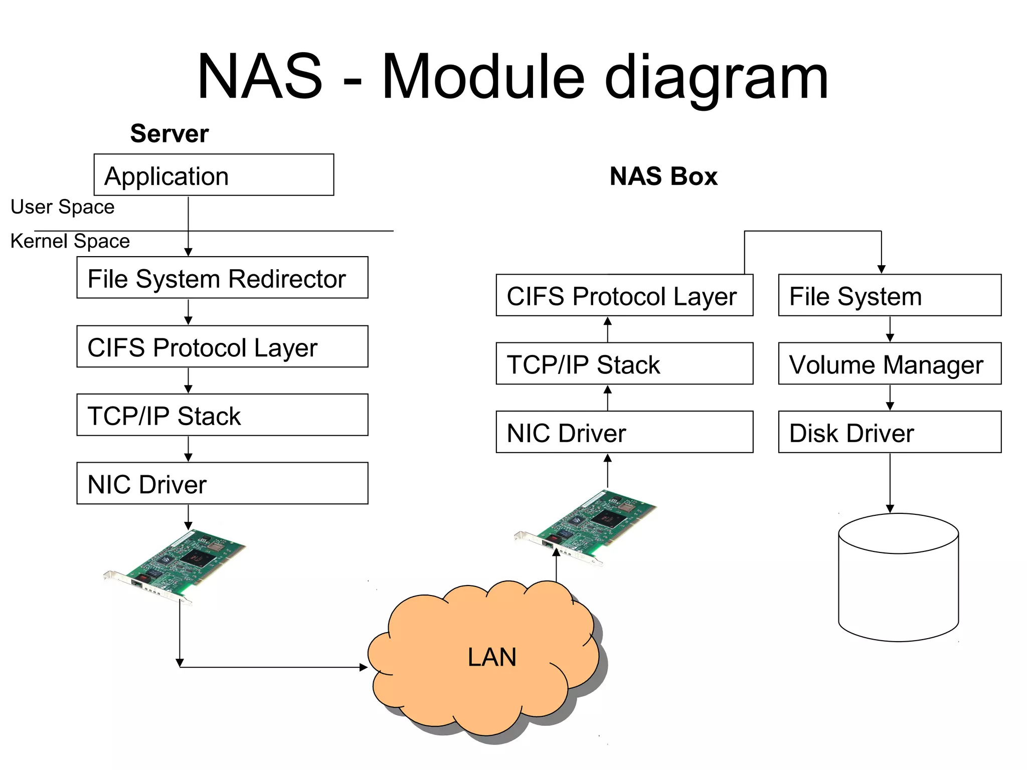 NAS - Module diagram
             Server
         Application                      NAS Box
User Space
Kernel Space

       File System Redirector
                                  CIFS Protocol Layer   File System

       CIFS Protocol Layer
                                  TCP/IP Stack          Volume Manager

       TCP/IP Stack
                                  NIC Driver            Disk Driver

       NIC Driver




                                LAN
                                 LAN
 