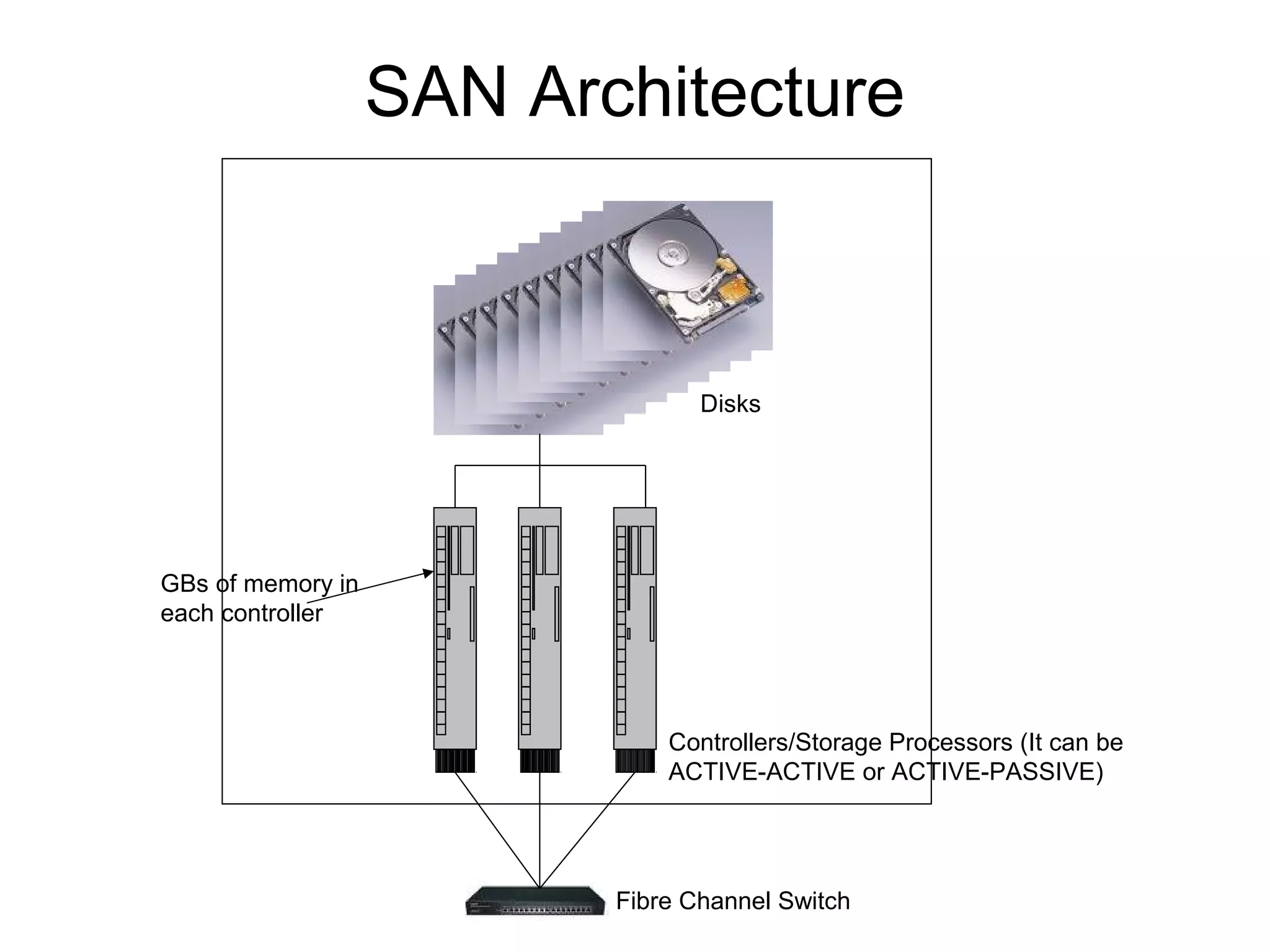 SAN Architecture



                                 Disks




GBs of memory in
each controller




                              Controllers/Storage Processors (It can be
                              ACTIVE-ACTIVE or ACTIVE-PASSIVE)




                          Fibre Channel Switch
 