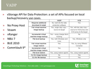 vStorage, VADP and VAAI