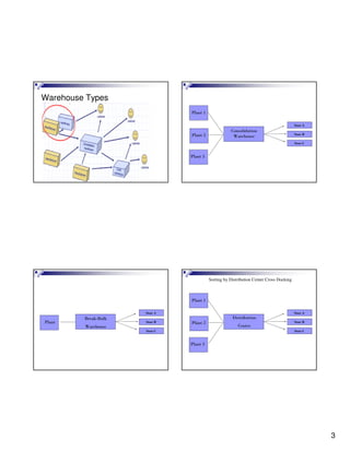 3
Warehouse Types
Plant 1
Plant 2
Plant 3
Consolidation
Warehouse Store B
Store C
Store A
Plant
Break-Bulk
Warehouse
Store B
Store C
Store A
Plant 1
Plant 2
Plant 3
Distribution
Center
Store B
Store C
Store A
Sorting by Distribution Center Cross Docking
 