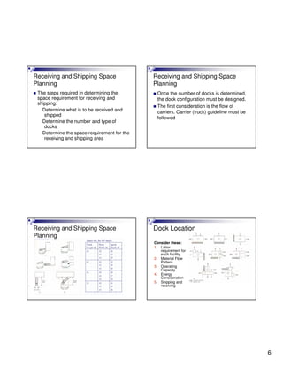 6
Receiving and Shipping Space
Planning
The steps required in determining the
space requirement for receiving and
shipping:
Determine what is to be received and
shipped
Determine the number and type of
docks
Determine the space requirement for the
receiving and shipping area
Receiving and Shipping Space
Planning
Once the number of docks is determined,
the dock configuration must be designed.
The first consideration is the flow of
carriers. Carrier (truck) guideline must be
followed
Receiving and Shipping Space
Planning
Dock Location
Consider these:
1. Labor
requirement for
each facility
2. Material Flow
Pattern
3. Operating
Capacity
4. Energy
Consideration
5. Shipping and
receiving
 