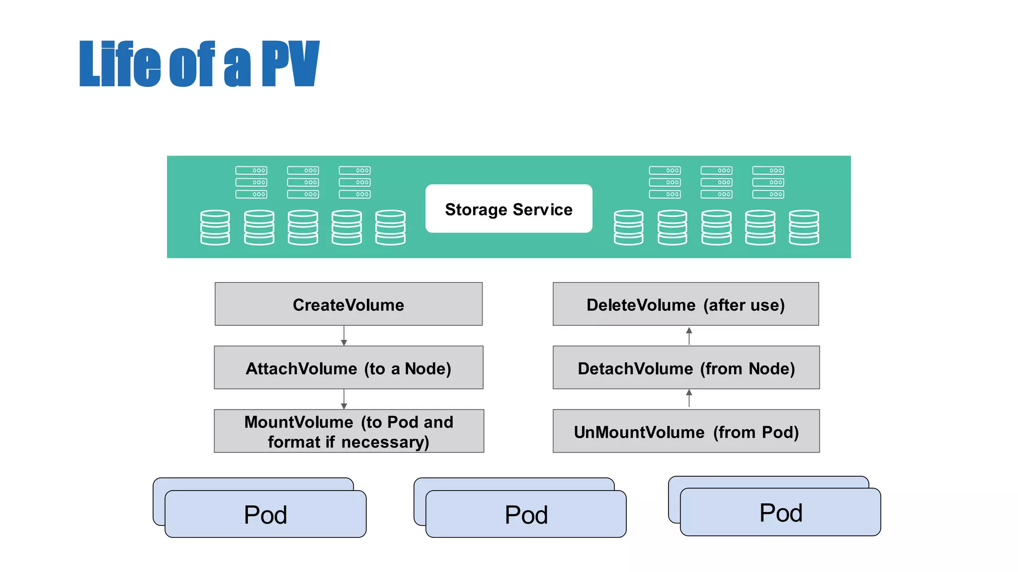Lifeof a PV
CreateVolume
AttachVolume (to a Node)
UnMountVolume (from Pod)
MountVolume (to Pod and
format if necessary)
DetachVolume (from Node)
DeleteVolume (after use)
Storage Service
PodPod PodPod
PodPod
 