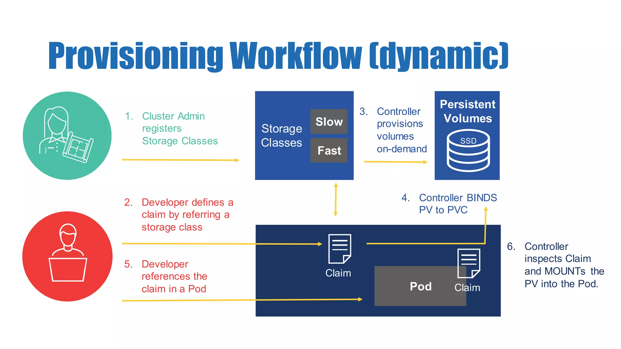 Provisioning Workflow (dynamic)
1. Cluster Admin
registers
Storage Classes
2. Developer defines a
claim by referring a
storage class
5. Developer
references the
claim in a Pod
4. Controller BINDS
PV to PVC
6. Controller
inspects Claim
and MOUNTs the
PV into the Pod.
SSD
Pod
Claim
Claim
Persistent
Volumes
Storage
Classes
Slow
Fast
3. Controller
provisions
volumes
on-demand
 