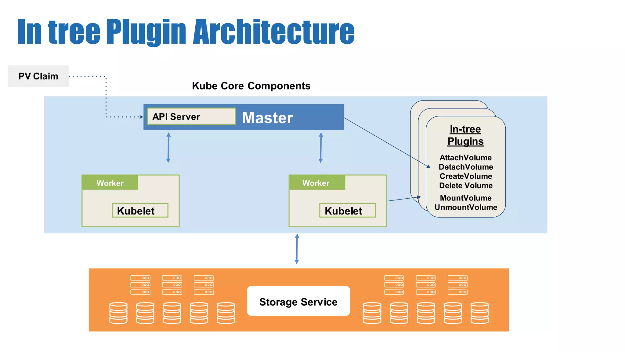 In tree Plugin Architecture
Worker Worker
Master
Storage Service
Kubelet Kubelet
AttachVolum
e
DetachVolu
me
CreateVolum
e
DeleteVolum
e
Kube Core Components
MountVolume
UnmountVolume
AttachVolume
DetachVolume
CreateVolume
Delete Volume
In-tree
Plugins
PV Claim
API Server
 