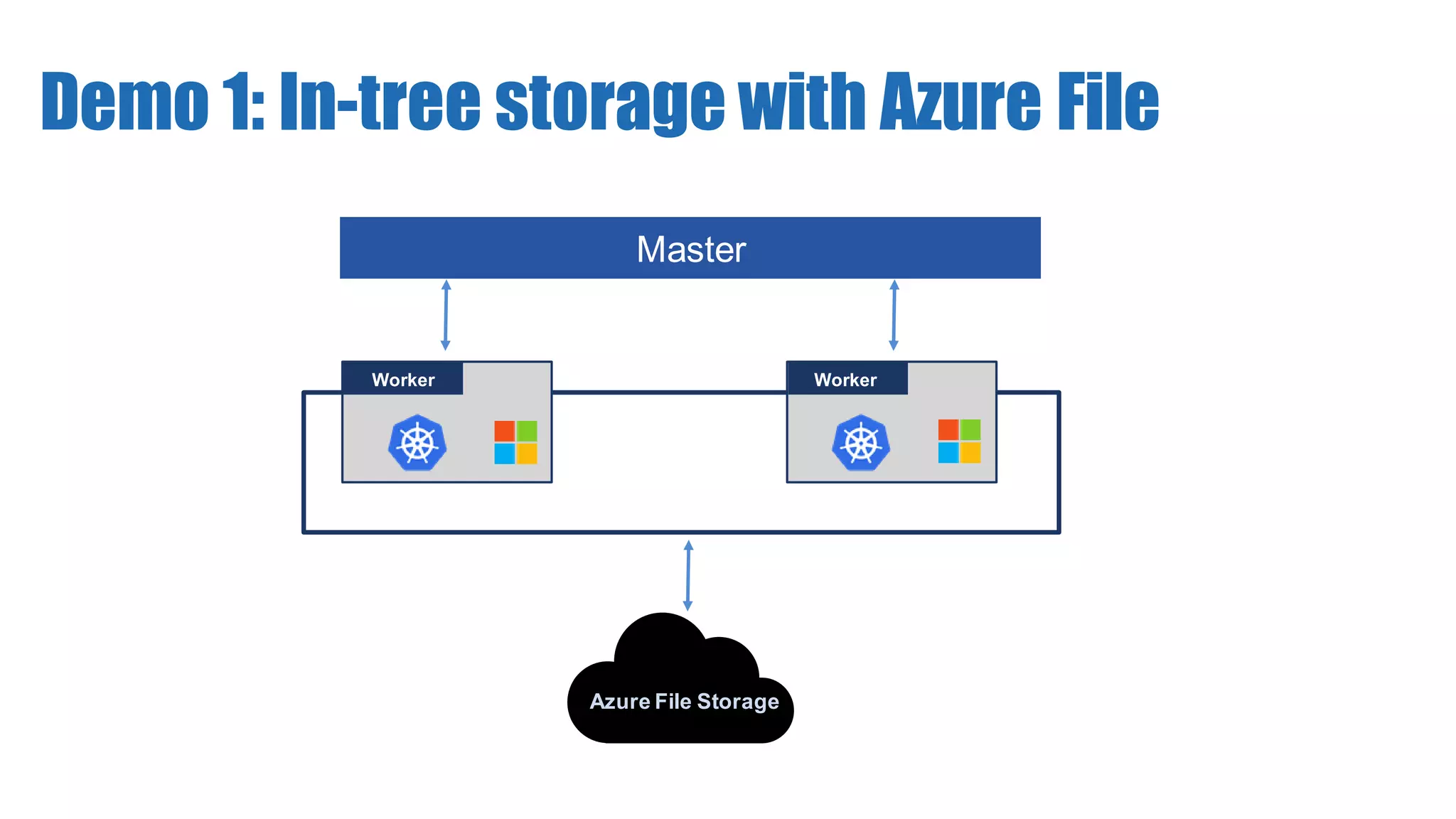Demo 1: In-tree storage with Azure File
Worker Worker
Master
Azure File Storage
 