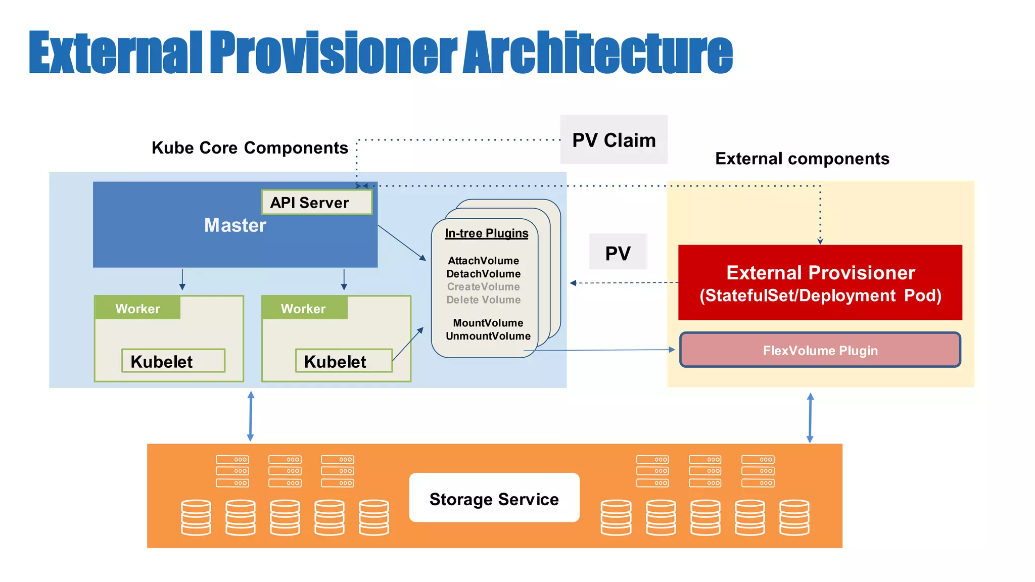 ExternalProvisionerArchitecture
Worker Worker
Master
Storage Service
Kubelet Kubelet
External Provisioner
(StatefulSet/Deployment Pod)
Kube Core Components
External components
API Server
MountVolume
UnmountVolume
AttachVolume
DetachVolume
CreateVolume
Delete Volume
In-tree Plugins
PV Claim
PV
FlexVolume Plugin
 