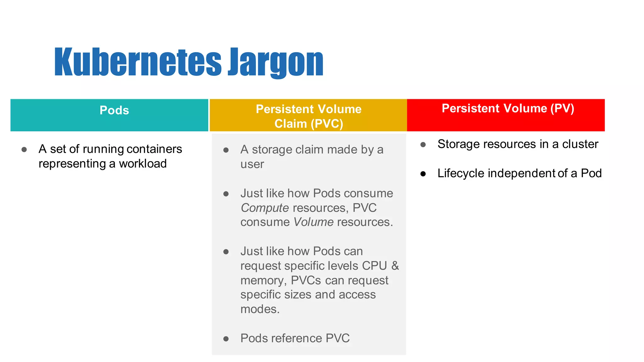 Kubernetes Jargon
● A storage claim made by a
user
● Just like how Pods consume
Compute resources, PVC
consume Volume resources.
● Just like how Pods can
request specific levels CPU &
memory, PVCs can request
specific sizes and access
modes.
● Pods reference PVC
Persistent Volume
Claim (PVC)
Persistent Volume (PV)
● Storage resources in a cluster
● Lifecycle independent of a Pod
Pods
● A set of running containers
representing a workload
 