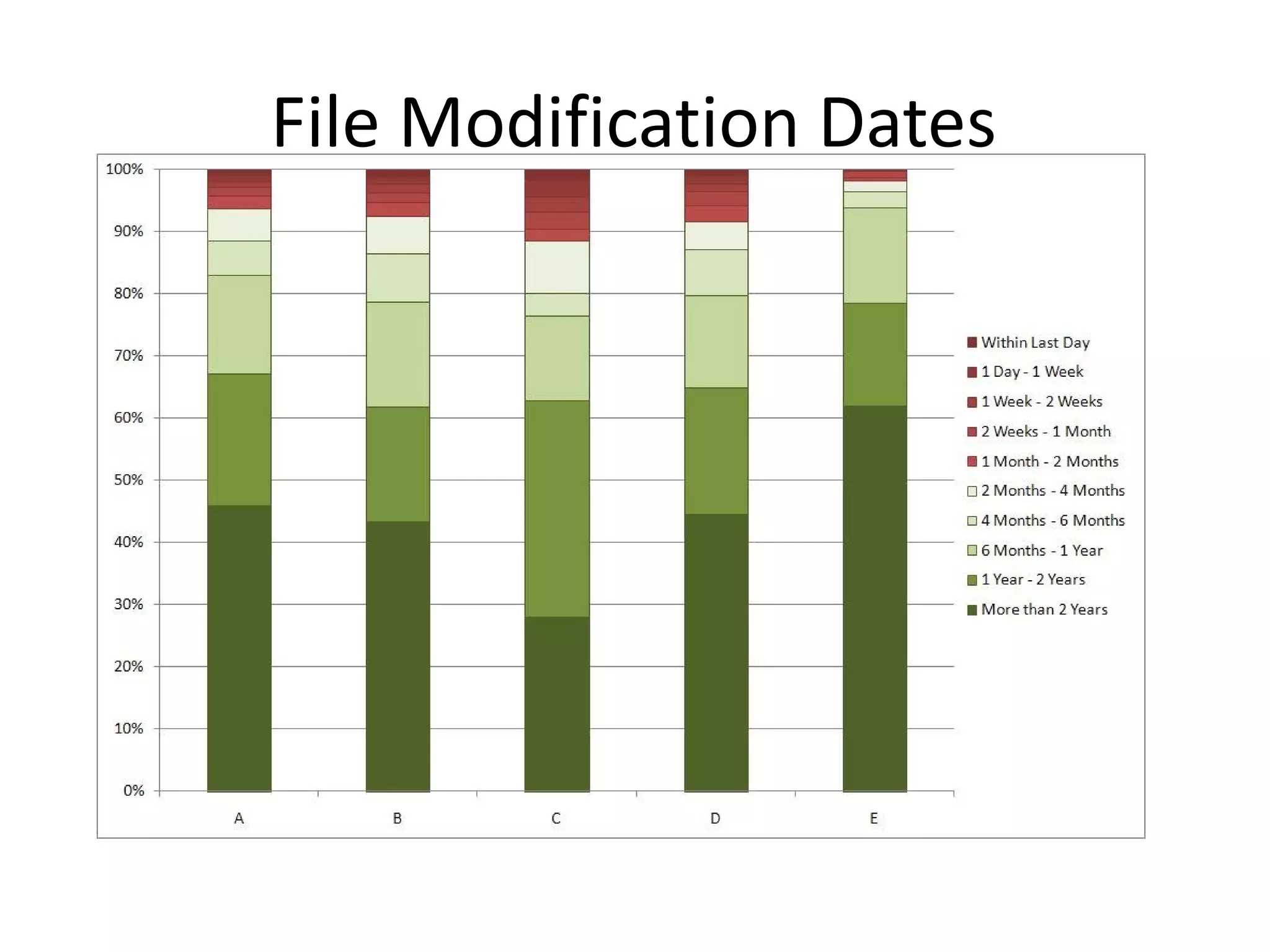 File Modification Dates 