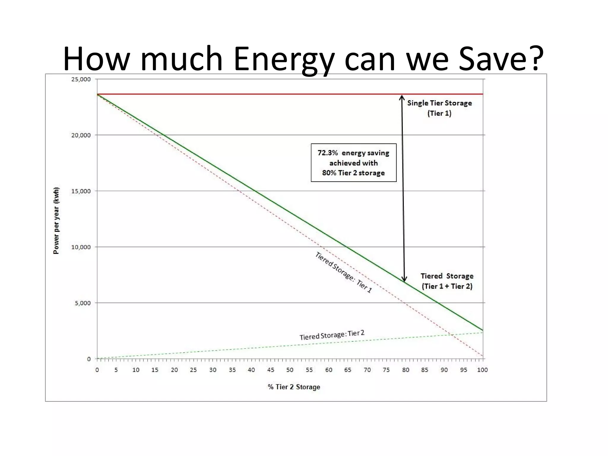 How much Energy can we Save? 