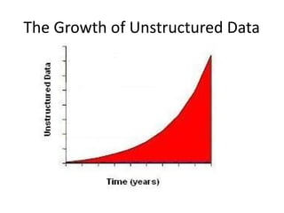 The Growth of Unstructured Data 