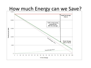 How much Energy can we Save? 