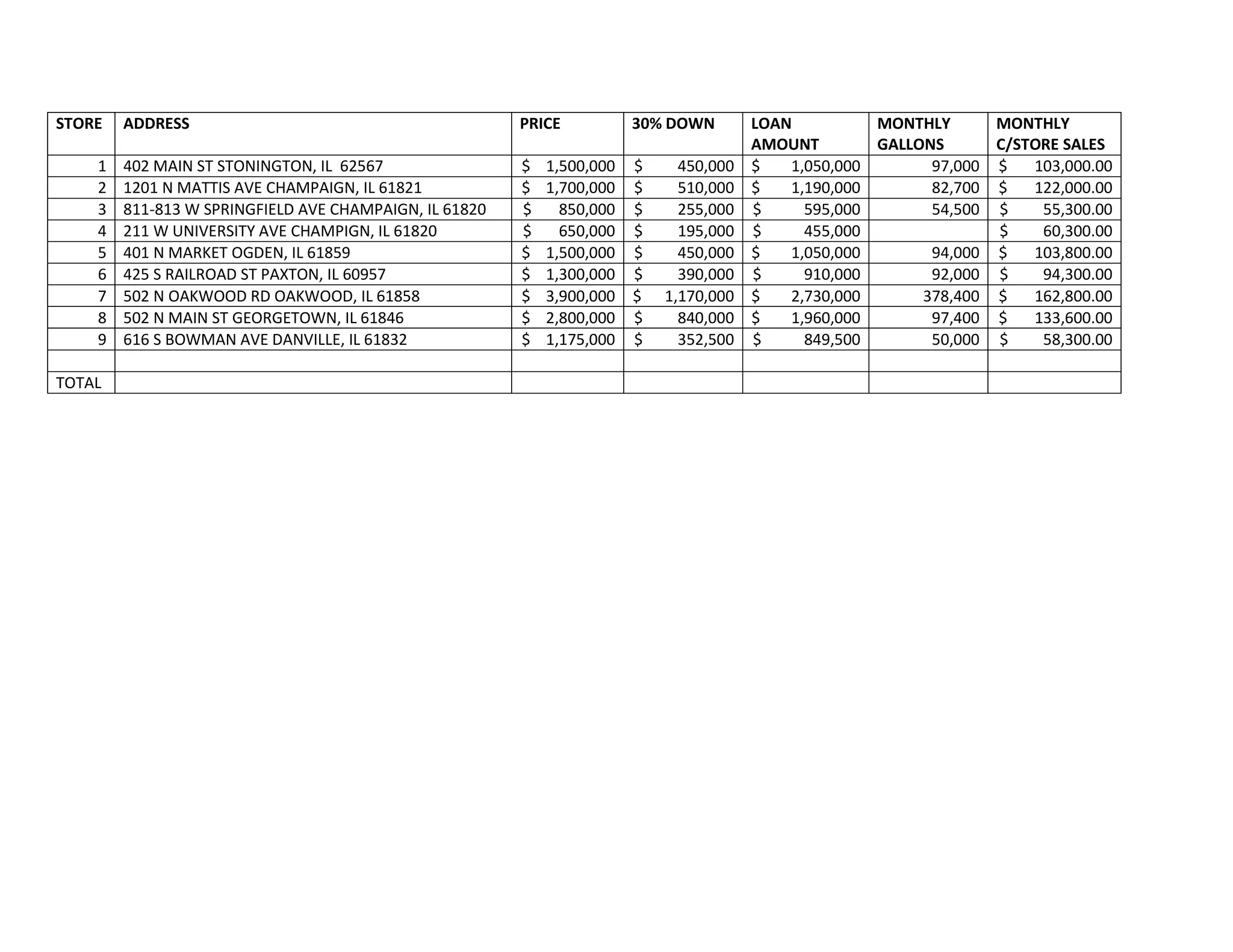 STOREADDRESSPRICE30% DOWNLOAN AMOUNTMONTHLY GALLONSMONTHLYC/STORE SALES1402 MAIN ST STONINGTON, IL 62567$ 1,500,000$ 450,000$ 1,050,00097,000$ 103,000.0021201 N MATTIS AVE CHAMPAIGN, IL 61821$ 1,700,000$ 510,000$ 1,190,00082,700$ 122,000.003811-813 W SPRINGFIELD AVE CHAMPAIGN, IL 61820$ 850,000$ 255,000$ 595,00054,500$ 55,300.004211 W UNIVERSITY AVE CHAMPIGN, IL 61820$ 650,000$ 195,000$ 455,000$ 60,300.005401 N MARKET OGDEN, IL 61859$ 1,500,000$ 450,000$ 1,050,00094,000$ 103,800.006425 S RAILROAD ST PAXTON, IL 60957$ 1,300,000$ 390,000$ 910,00092,000$ 94,300.007502 N OAKWOOD RD OAKWOOD, IL 61858$ 3,900,000$ 1,170,000$ 2,730,000378,400$ 162,800.008502 N MAIN ST GEORGETOWN, IL 61846$ 2,800,000$ 840,000$ 1,960,00097,400$ 133,600.009616 S BOWMAN AVE DANVILLE, IL 61832$ 1,175,000$ 352,500$ 849,50050,000$ 58,300.00TOTAL<br />