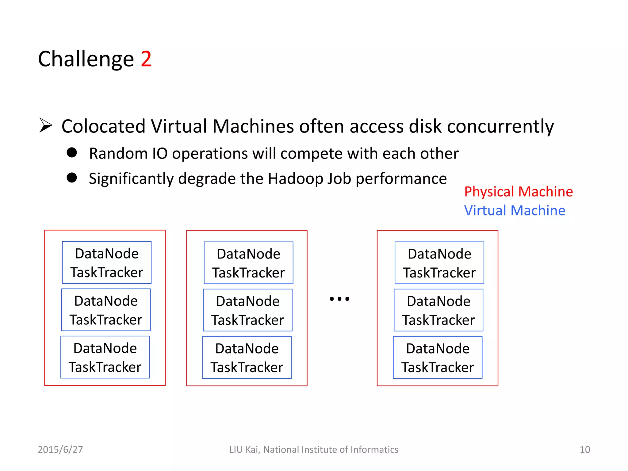 Challenge 2
 Colocated Virtual Machines often access disk concurrently
 Random IO operations will compete with each other
 Significantly degrade the Hadoop Job performance
2015/6/27 LIU Kai, National Institute of Informatics 10
DataNode
TaskTracker
DataNode
TaskTracker
DataNode
TaskTracker
Physical Machine
Virtual Machine
DataNode
TaskTracker
DataNode
TaskTracker
DataNode
TaskTracker
DataNode
TaskTracker
DataNode
TaskTracker
DataNode
TaskTracker
…
 