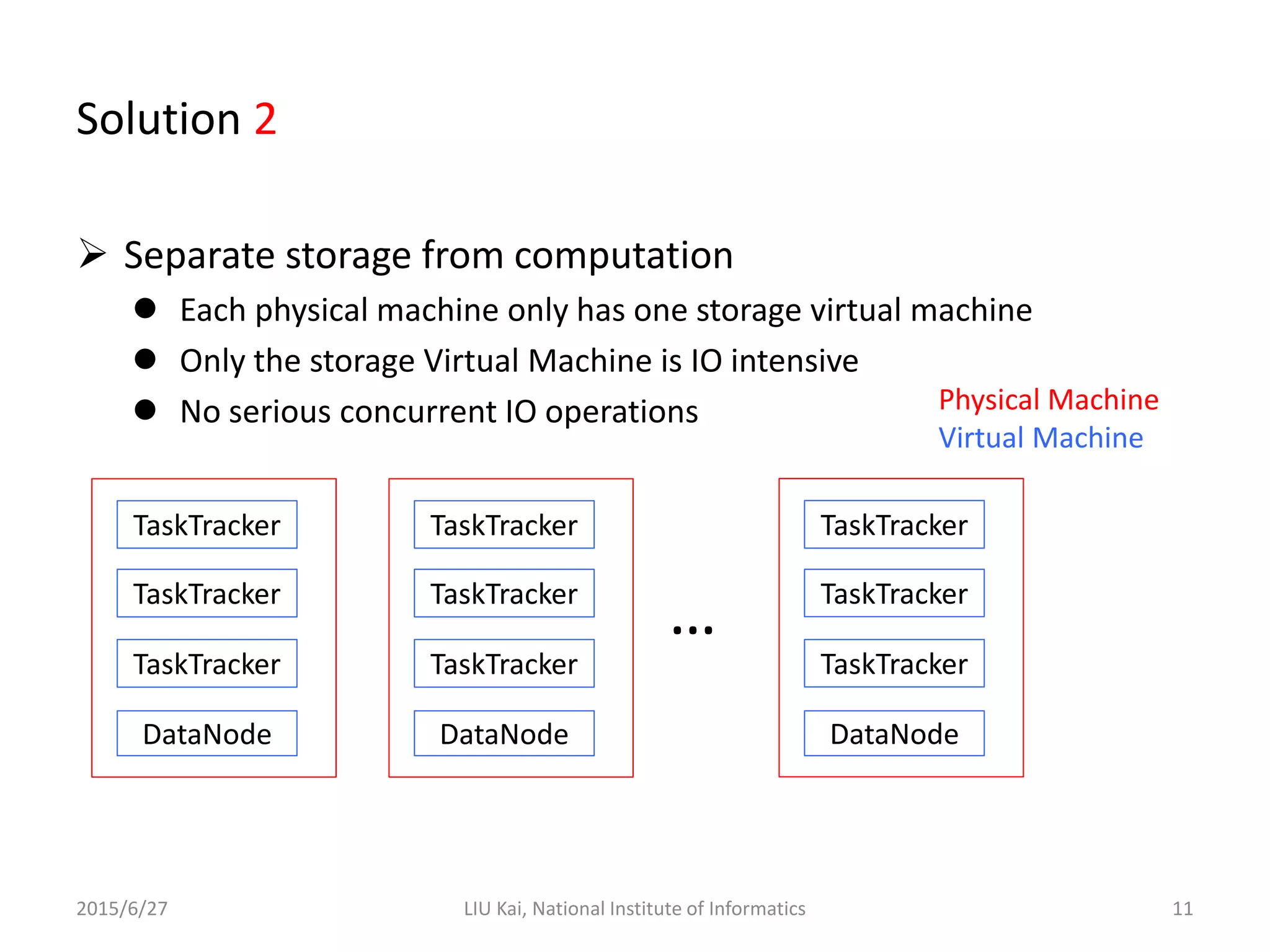 Solution 2
 Separate storage from computation
 Each physical machine only has one storage virtual machine
 Only the storage Virtual Machine is IO intensive
 No serious concurrent IO operations
2015/6/27 LIU Kai, National Institute of Informatics 11
TaskTracker
DataNode
TaskTracker
TaskTracker
TaskTracker
DataNode
TaskTracker
TaskTracker
TaskTracker
DataNode
TaskTracker
TaskTracker
…
Physical Machine
Virtual Machine
 