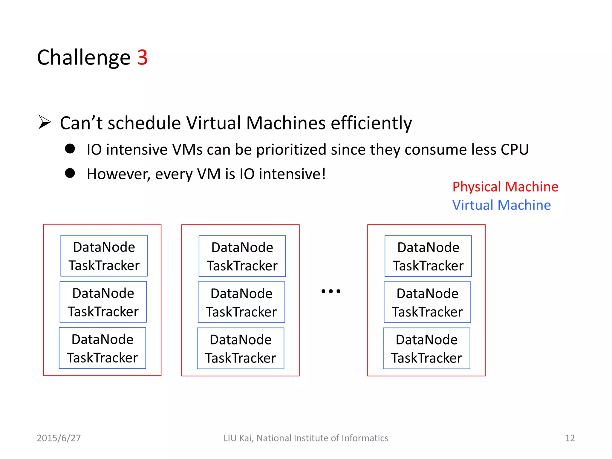 Challenge 3
 Can’t schedule Virtual Machines efficiently
 IO intensive VMs can be prioritized since they consume less CPU
 However, every VM is IO intensive!
2015/6/27 LIU Kai, National Institute of Informatics 12
DataNode
TaskTracker
DataNode
TaskTracker
DataNode
TaskTracker
Physical Machine
Virtual Machine
DataNode
TaskTracker
DataNode
TaskTracker
DataNode
TaskTracker
DataNode
TaskTracker
DataNode
TaskTracker
DataNode
TaskTracker
…
 