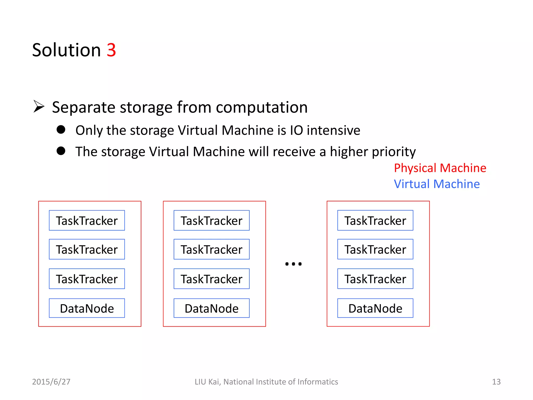 Solution 3
 Separate storage from computation
 Only the storage Virtual Machine is IO intensive
 The storage Virtual Machine will receive a higher priority
2015/6/27 LIU Kai, National Institute of Informatics 13
TaskTracker
DataNode
TaskTracker
TaskTracker
TaskTracker
DataNode
TaskTracker
TaskTracker
TaskTracker
DataNode
TaskTracker
TaskTracker
…
Physical Machine
Virtual Machine
 