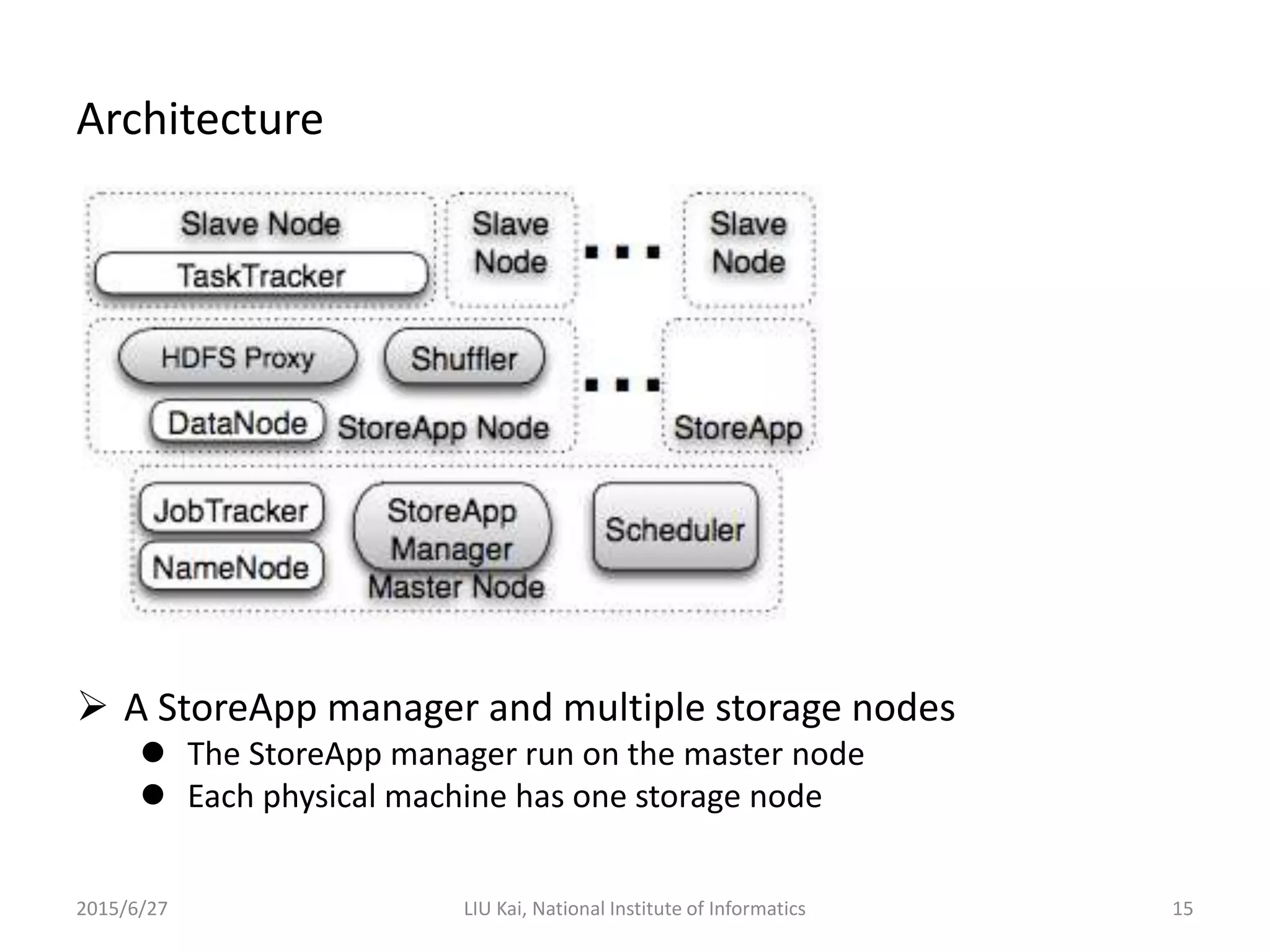 Architecture
2015/6/27 LIU Kai, National Institute of Informatics 15
 A StoreApp manager and multiple storage nodes
 The StoreApp manager run on the master node
 Each physical machine has one storage node
 