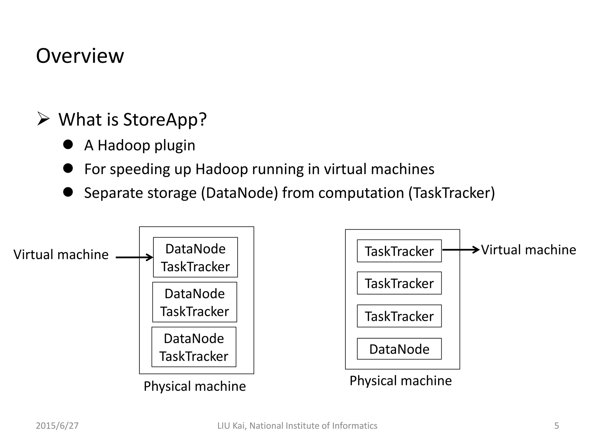 Overview
 What is StoreApp?
 A Hadoop plugin
 For speeding up Hadoop running in virtual machines
 Separate storage (DataNode) from computation (TaskTracker)
2015/6/27 LIU Kai, National Institute of Informatics 5
TaskTracker
DataNode
TaskTracker
TaskTracker
Physical machine Physical machine
Virtual machineDataNode
TaskTracker
DataNode
TaskTracker
DataNode
TaskTracker
Virtual machine
 